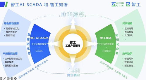 解碼智工 工業大模型引領中國制造AI加速，全面賦能軟件研發與銷售